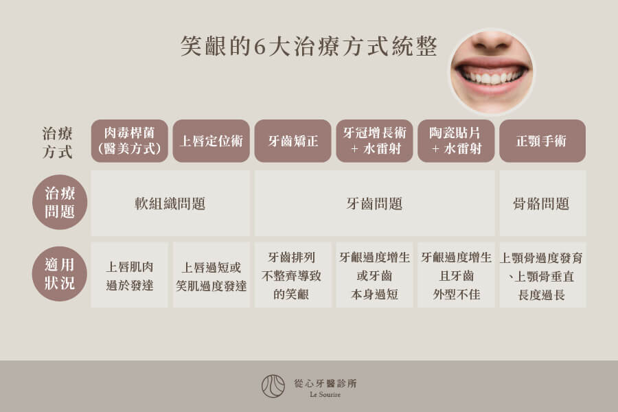 笑齦的6大治療方式統整