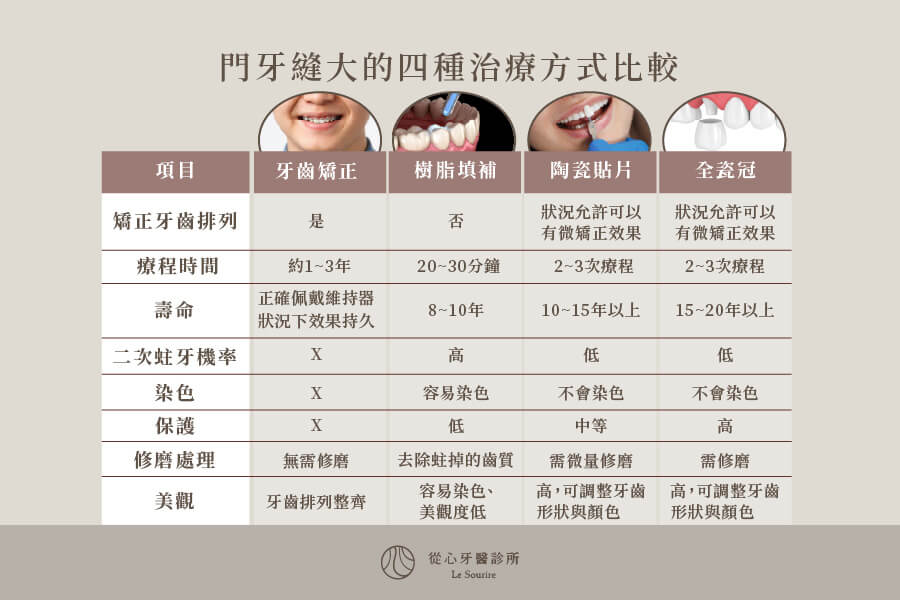 門牙縫大的四種治療方式比較